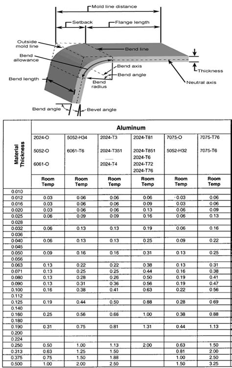 bending 16 gauge sheet metal|sheet metal bend allowance chart.